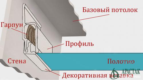 Как крепится натяжной потолок к потолку или стене. Профили для натяжных полотен и их виды 03 Как крепится натяжной потолок к потолку или стене. Профили для натяжных полотен и их виды 03