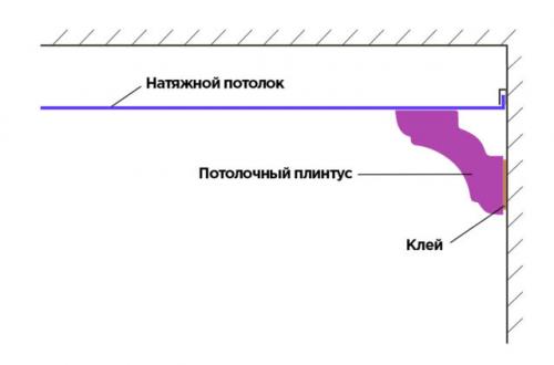 Натяжные потолки, что клеить сначала плинтус или обои. Когда нужно клеить потолочный плинтус