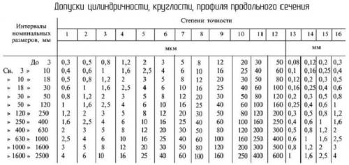 Как обозначается на чертеже допуск цилиндричности. Допуски формы
