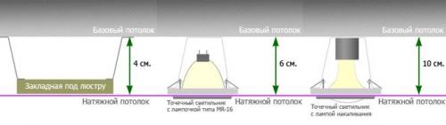 Расстояние от потолка до натяжного потолка. Факторы, влияющие на величину отступа от потолка до натяжного потолка