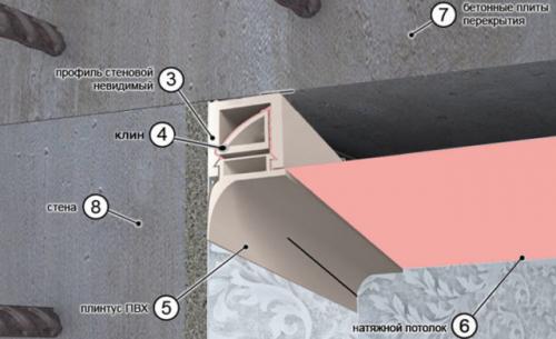Как натянуть натяжной потолок без пушки. Какие натяжные потолки можно установить без нагрева