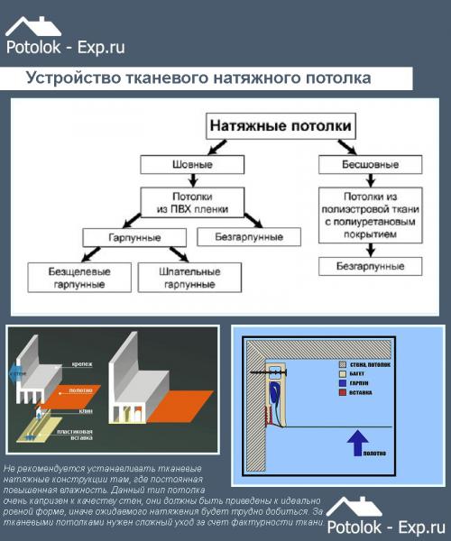 Тканевый натяжной потолок своими руками. Потолок из ткани своими руками