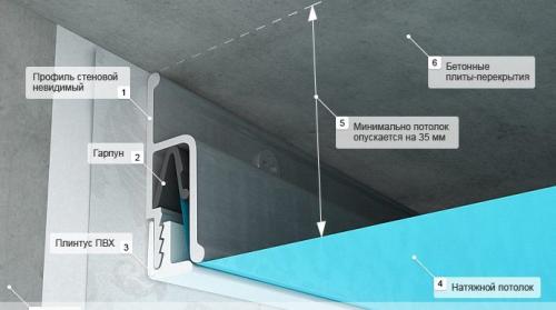 Как прикрепить багет натяжного потолка к гипсокартону. Устройство и принцип монтажа натяжных потолков