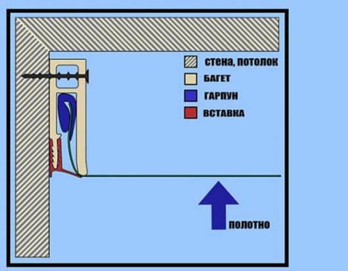 Советы по креплению багета для натяжных потолков. Потолочный багет для гарпунного крепления натяжного потолка