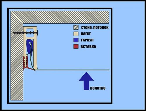 Какой бывает потолочный багет для натяжных потолков. Виды потолочного багета