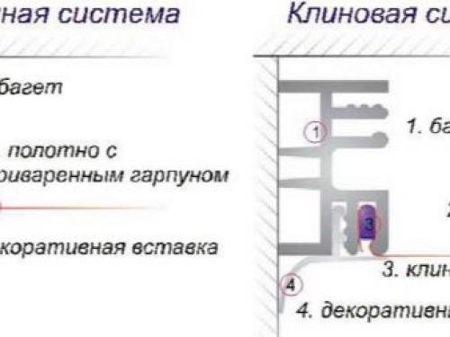 Как крепится натяжной потолок. Распространенные способы крепления натяжного потолка к потолку 17