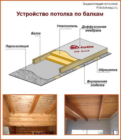 Чем подшить потолок в коридоре. Особенности устройства потолков по балкам