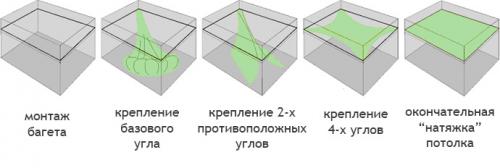 Натяжной потолок пошагово. Как делается монтаж натяжного потолка