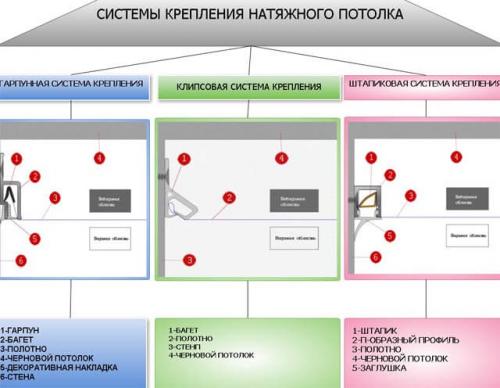 Дюбеля для натяжного потолка. Виды багетов 02