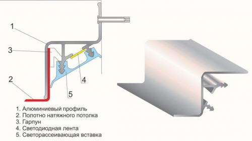 Багет для натяжного потолка с подсветкой. Разновидности профилей для парящего потолка