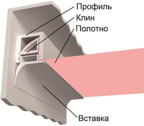 Какой должно быть расстояние от потолка до натяжного потолка. Конструкция натяжного потолка 03 Какой должно быть расстояние от потолка до натяжного потолка. Конструкция натяжного потолка 03