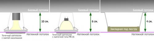 Максимальное расстояние между натяжным потолком и потолком. Особенности установки