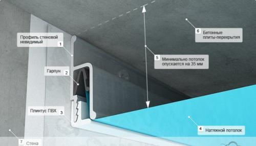 Натяжной потолок на сколько уменьшает высоту помещения. На сколько опускается натяжной потолок при установке